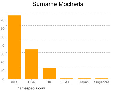 Surname Mocherla