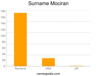 Surname Mociran