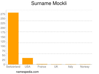 Surname Mockli