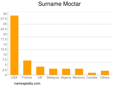 Surname Moctar