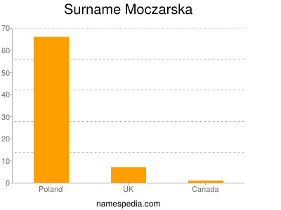 Surname Moczarska