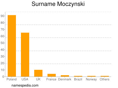 Surname Moczynski