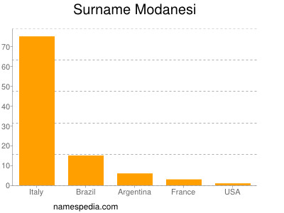 Surname Modanesi