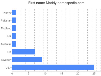 Given name Moddy