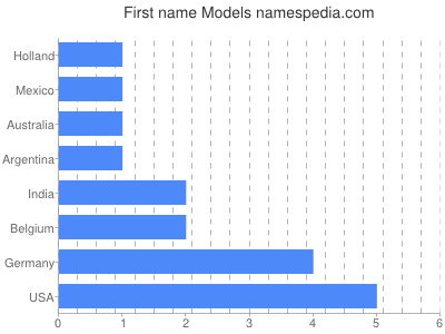 Given name Models