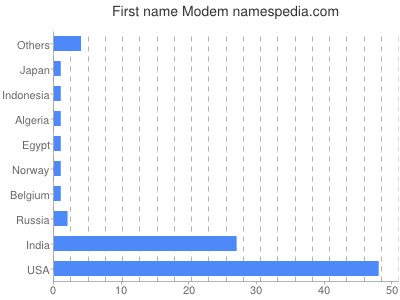 Given name Modem