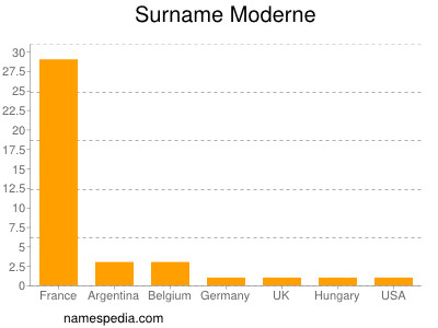Surname Moderne
