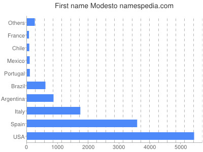 Given name Modesto