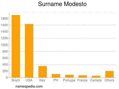 Surname Modesto