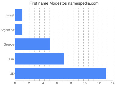 Given name Modestos
