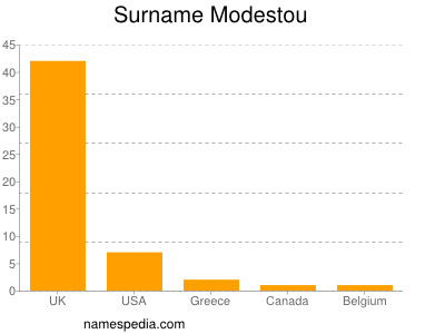 Surname Modestou