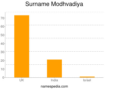 Surname Modhvadiya