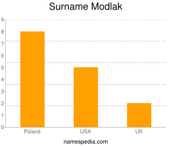 Surname Modlak