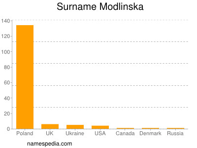 Surname Modlinska