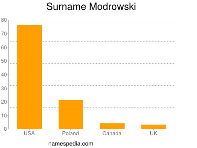 Surname Modrowski