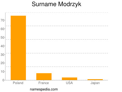 Surname Modrzyk