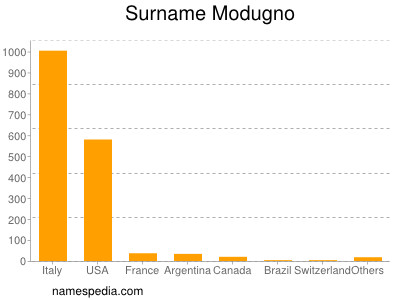 Surname Modugno