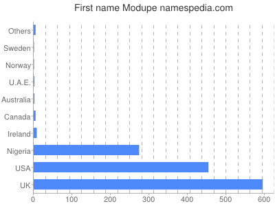 Given name Modupe