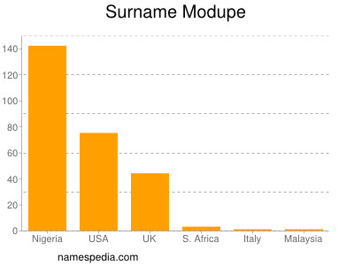 Surname Modupe