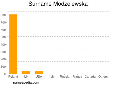 Surname Modzelewska