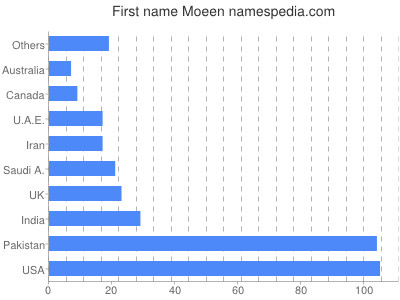 Given name Moeen