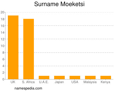 Surname Moeketsi