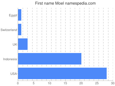 Given name Moel