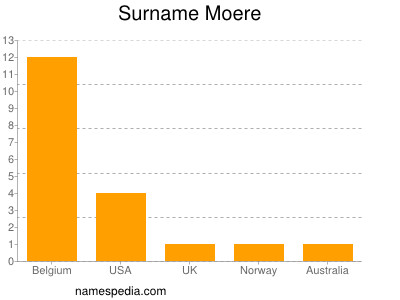 Surname Moere