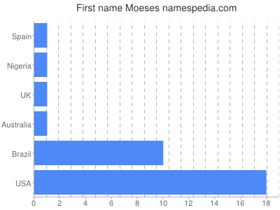 Given name Moeses