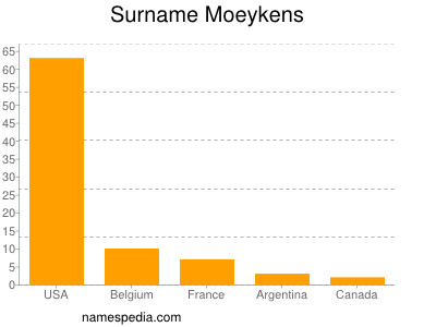 Surname Moeykens