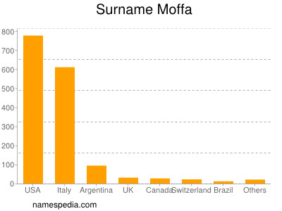 Surname Moffa