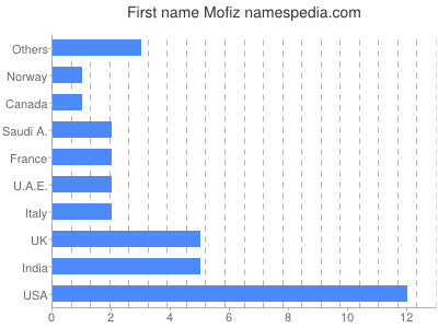 Given name Mofiz