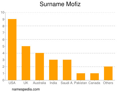 Surname Mofiz