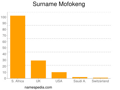 Surname Mofokeng