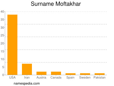 Surname Moftakhar
