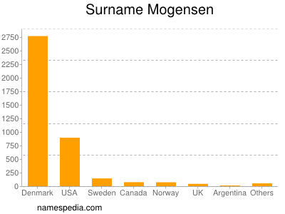 Surname Mogensen