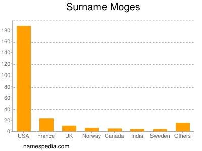Surname Moges