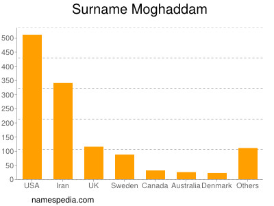 Surname Moghaddam