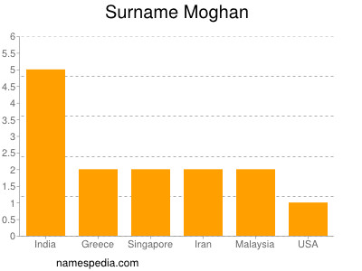 Surname Moghan