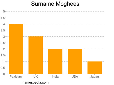 Surname Moghees