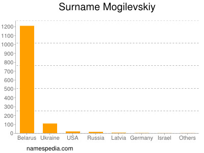 Surname Mogilevskiy