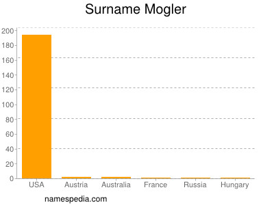 Surname Mogler