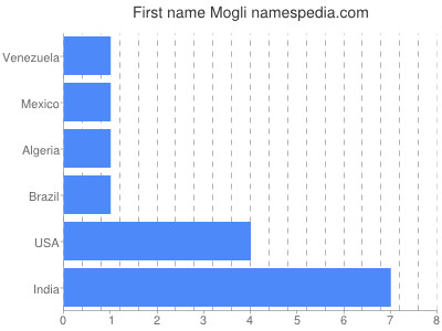 Given name Mogli