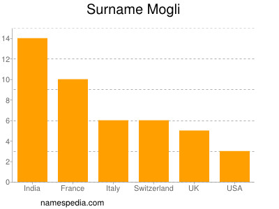 Surname Mogli