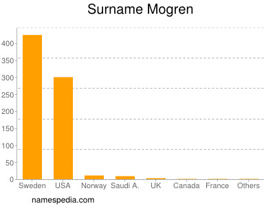 Surname Mogren