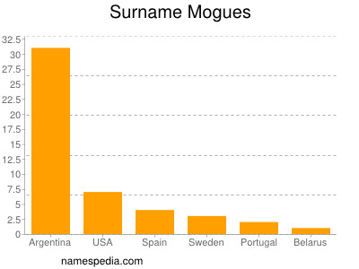 Surname Mogues