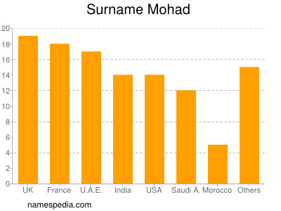 Surname Mohad