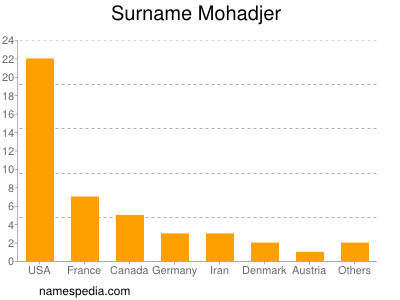 Surname Mohadjer