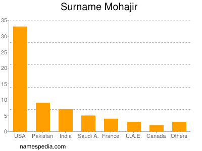 Surname Mohajir