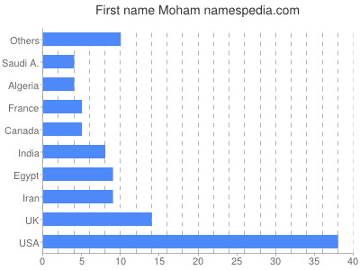 Given name Moham